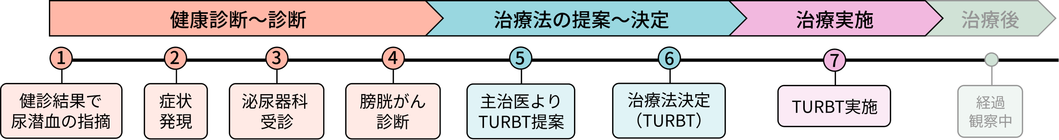 Eさんの病歴