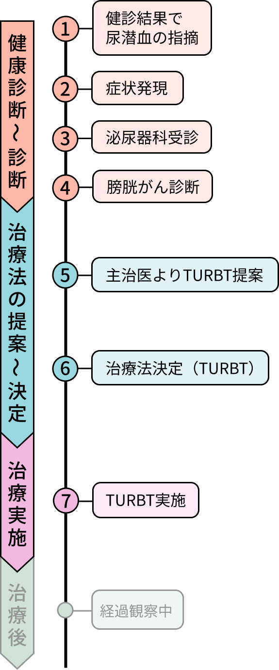 Eさんの病歴