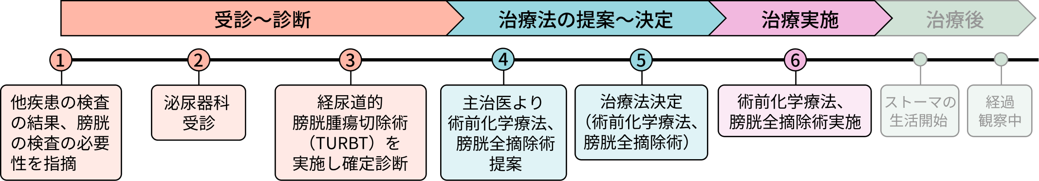 Bさんの病歴
