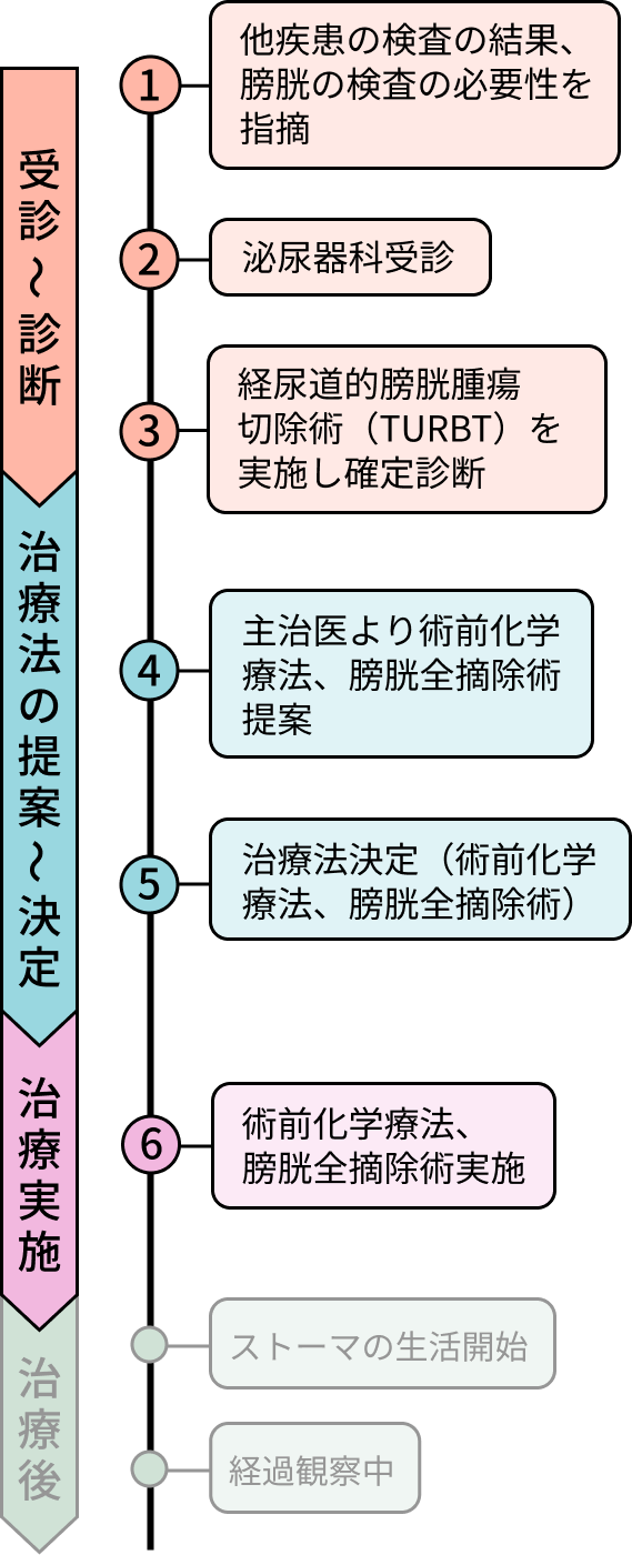 Bさんの病歴