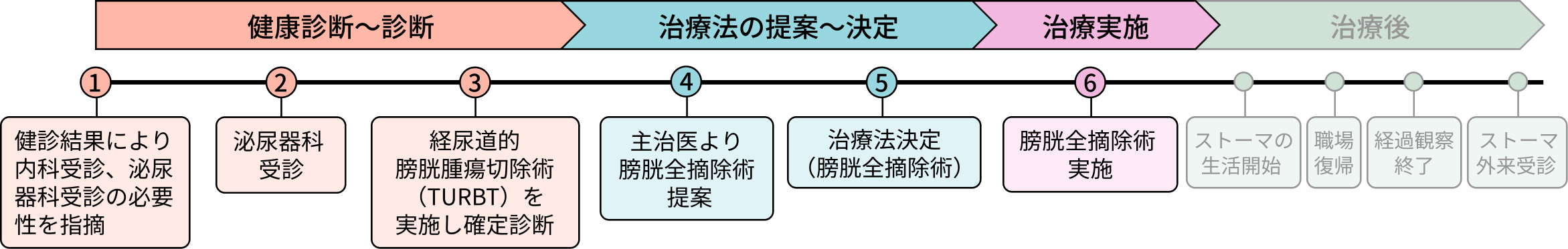 Cさんの病歴