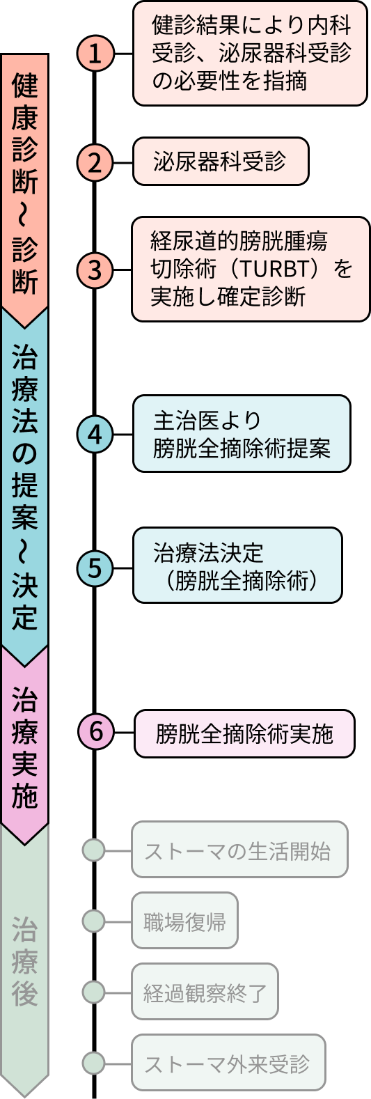 Cさんの病歴