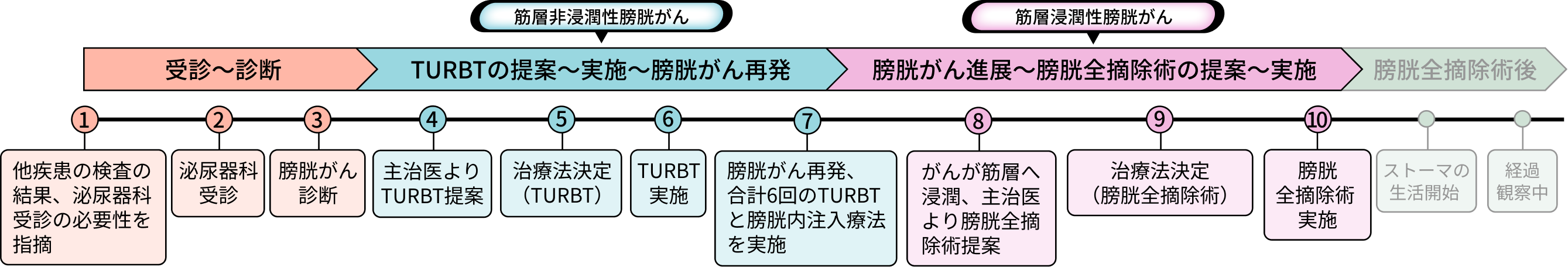 Dさんの病歴