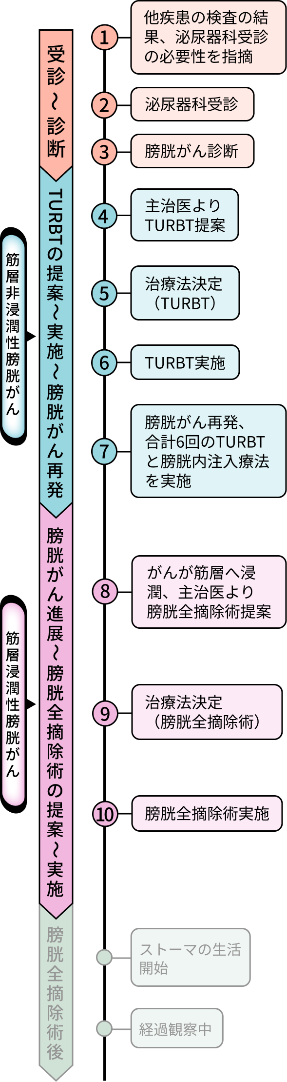 Dさんの病歴