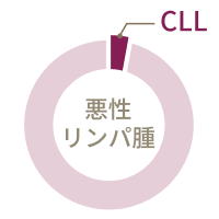 リンクアイコン CLLの疫学