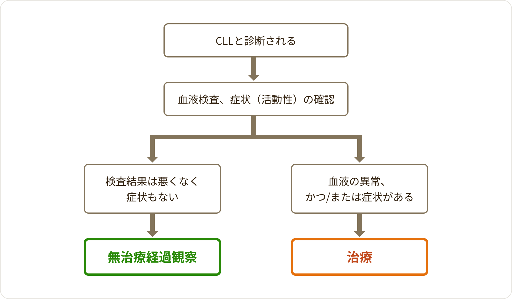画像 治療開始を決めるまでのフロー