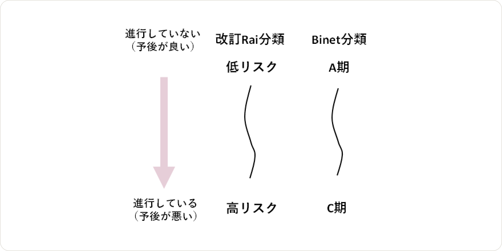 画像 慢性リンパ性白血病（CLL）の予後因子