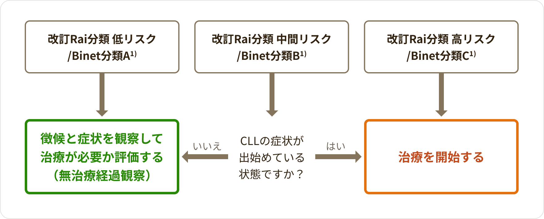 画像 慢性リンパ性白血病（CLL）を治療せずに過ごす期間（無治療経過観察）とは