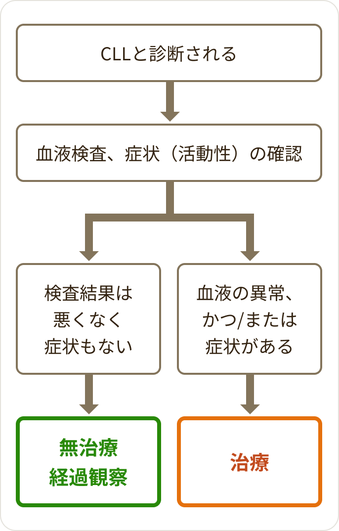画像 治療開始を決めるまでのフロー