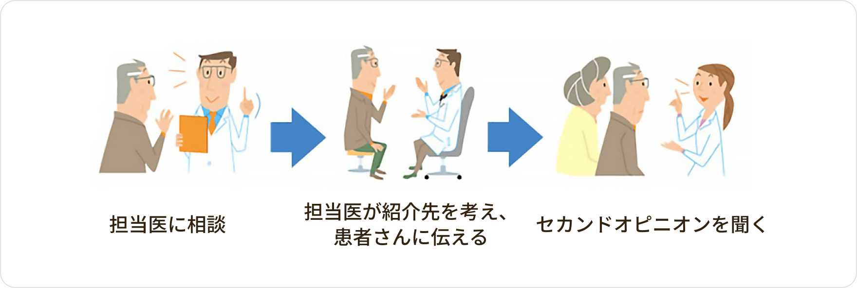 画像 担当医にセカンドオピニオンの病院・医師を紹介してもらう方法