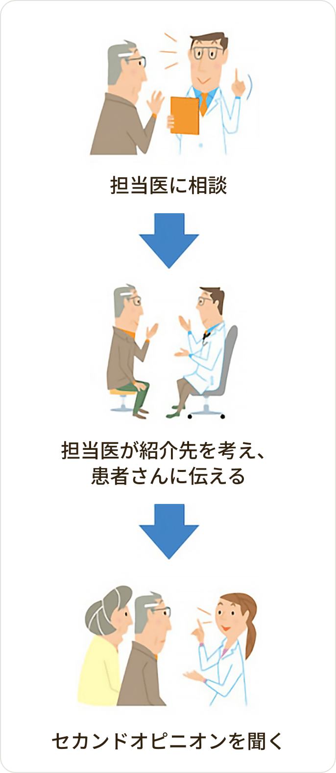 画像 担当医にセカンドオピニオンの病院・医師を紹介してもらう方法