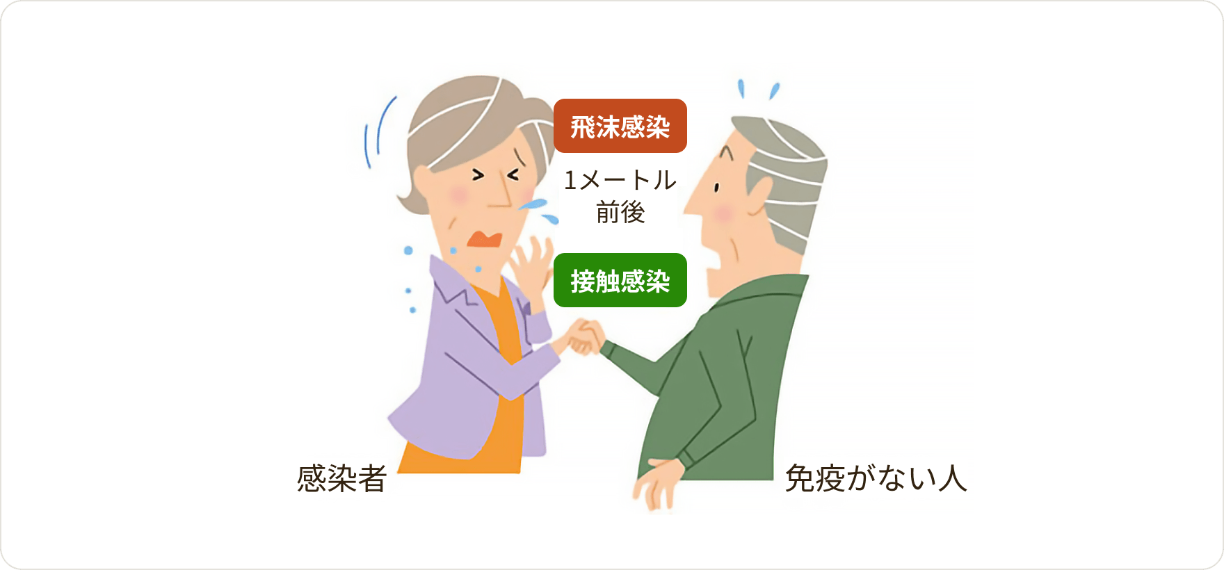 画像 いま問題になっている新型コロナウイルスは、飛沫と接触でうつるとされています