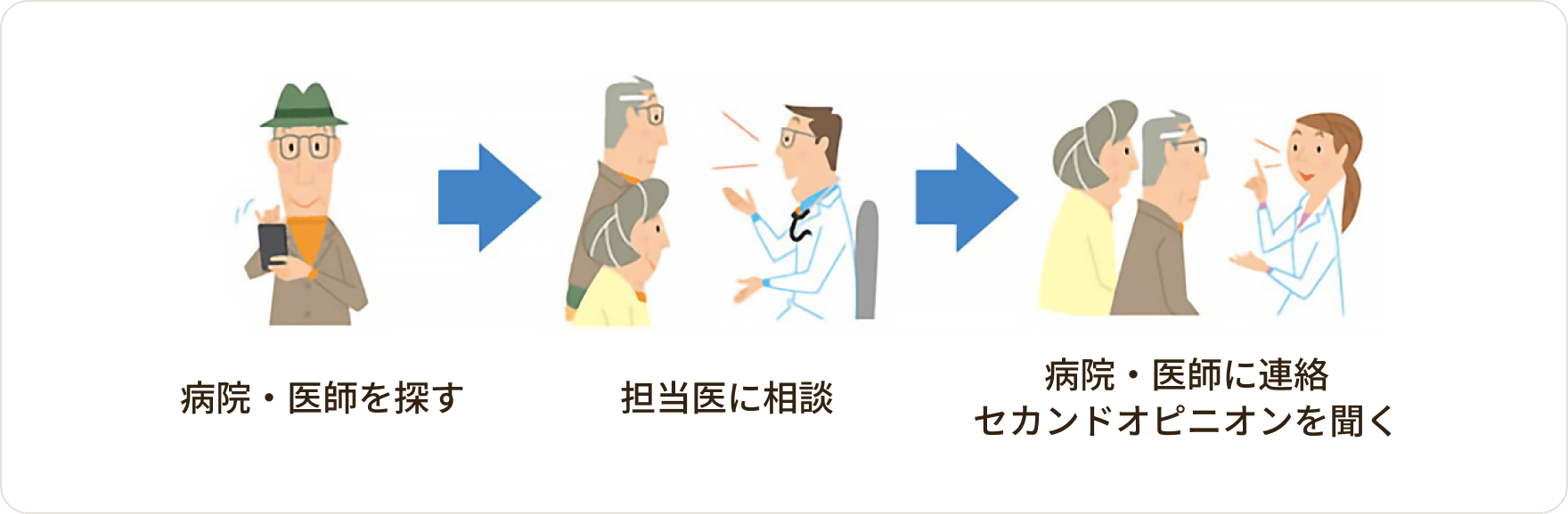 画像 患者さんや周囲の方が病院を探し、担当医に伝える方法