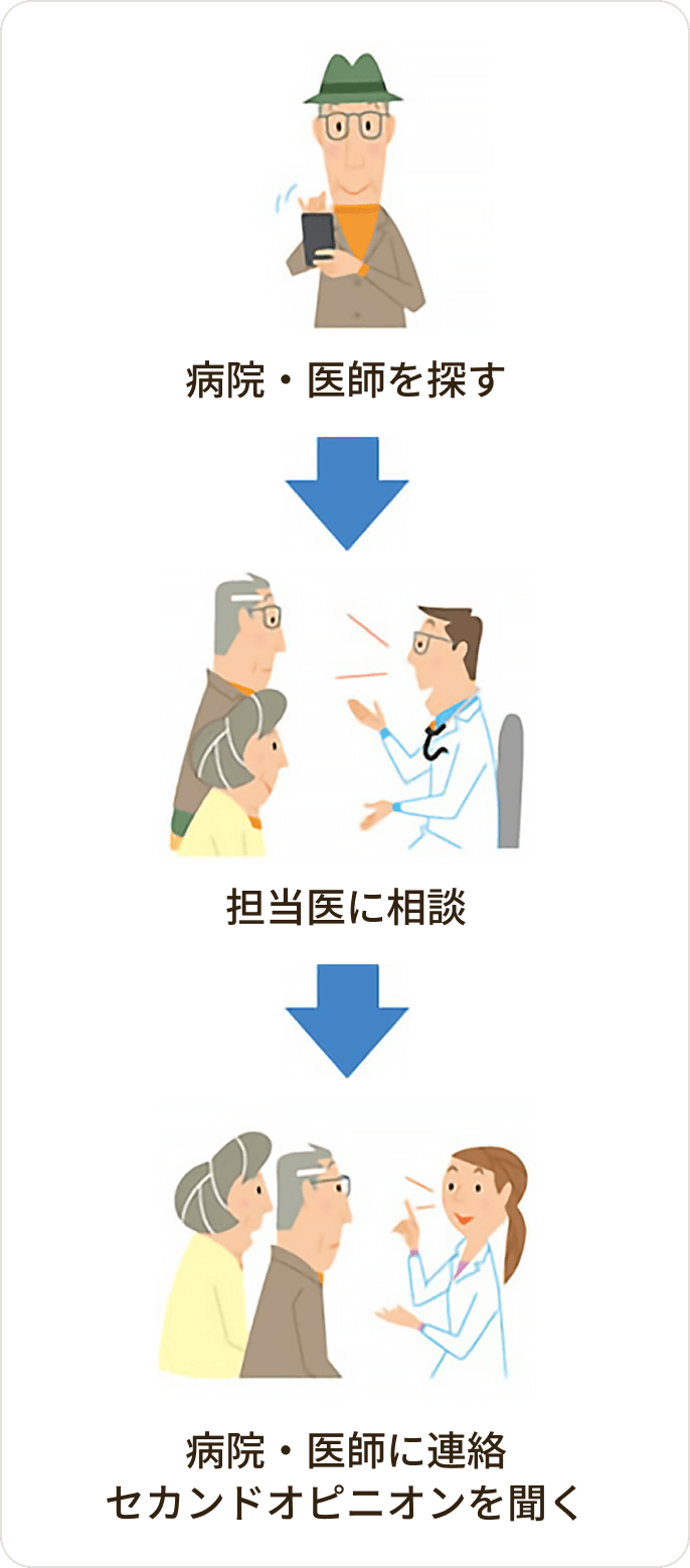 画像 患者さんや周囲の方が病院を探し、担当医に伝える方法