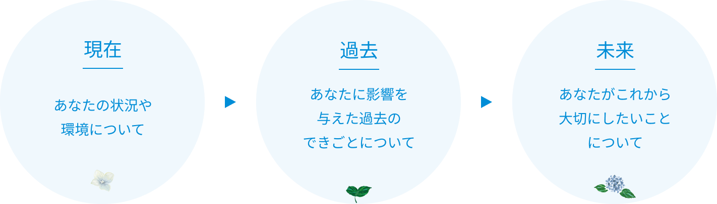 現在：あなたの状況や環境について 過去：あなたに影響を与えた過去のできごとについて 未来：あなたがこれから大切にしたいことについて
