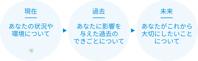 現在：あなたの状況や環境について 過去：あなたに影響を与えた過去のできごとについて 未来：あなたがこれから大切にしたいことについて