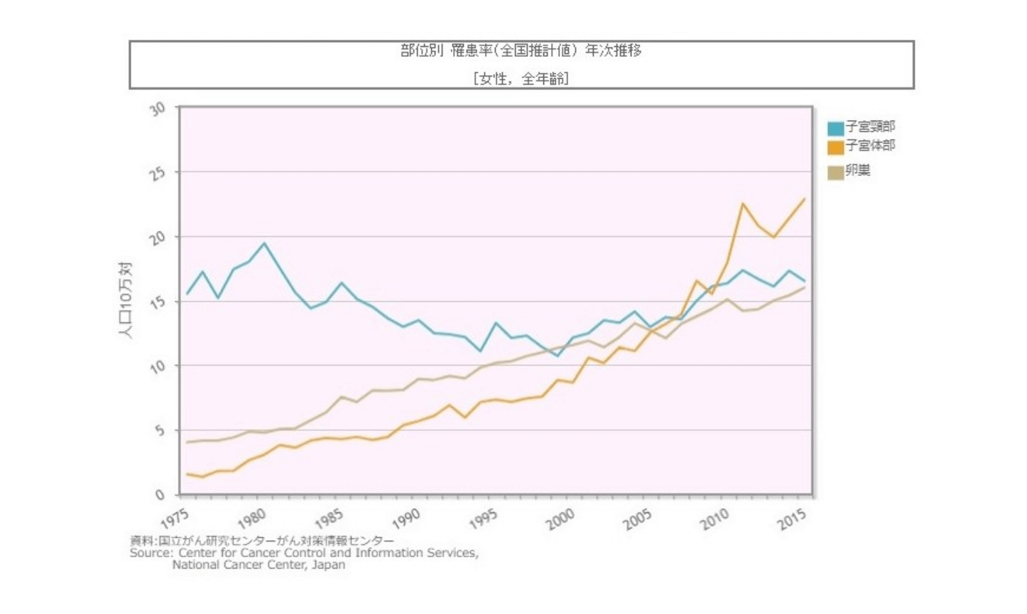 グラフ・婦人科がん部位別 罹患率（全国推計値）年次推移[女性,全年齢]