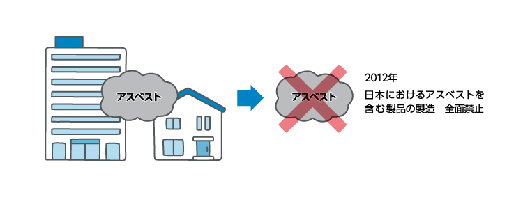 アスベスト（石綿）とその活用