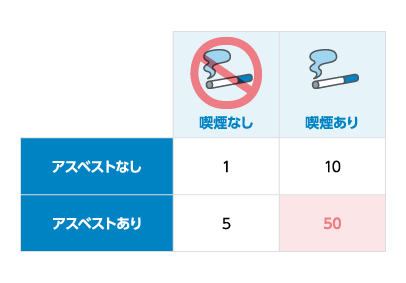 アスベストおよびタバコによる肺がん発症リスク（リスク比）