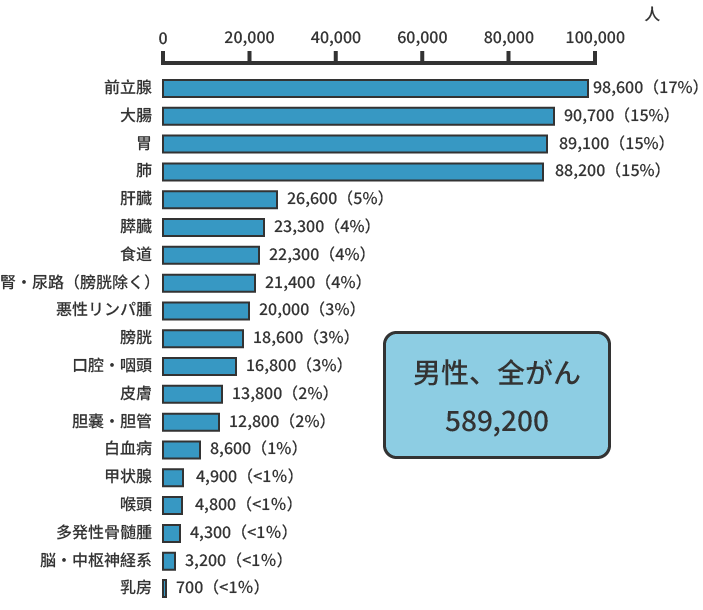 部位別予測がん罹患数（2023年）男性、全がん