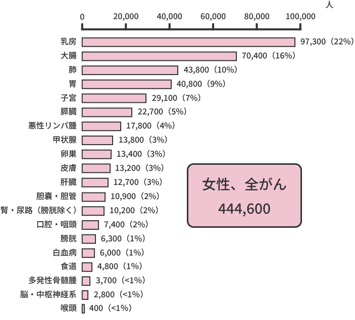 部位別予測がん罹患数（2023年）女性、全がん
