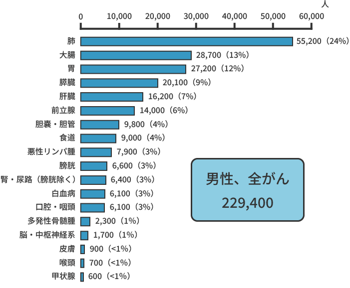 部位別予測がん罹患数（2023年）男性、全がん