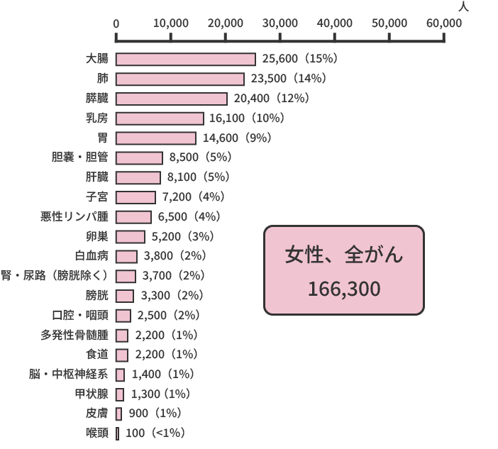 部位別予測がん罹患数（2023年）女性、全がん