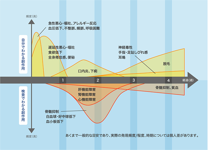 ・抗がん剤治療で起こりやすい副作用