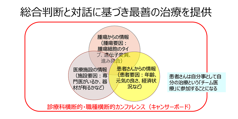 総合判断と対話に基づき最善の治療を提供する図