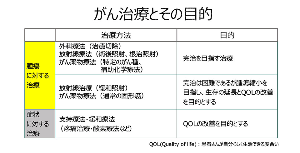 がん治療とその目的の表