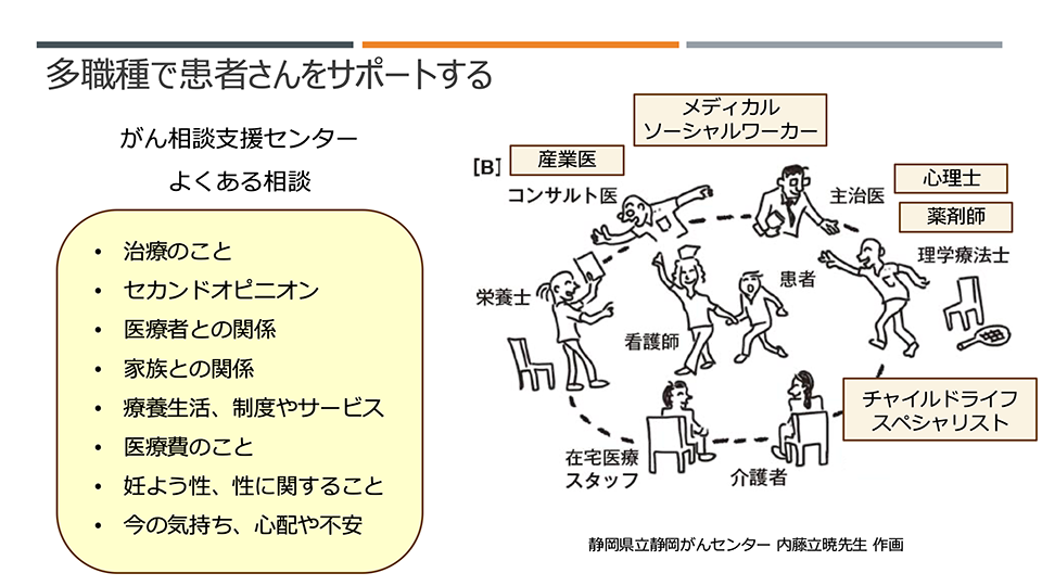 多職種で患者をサポートするイメージ図