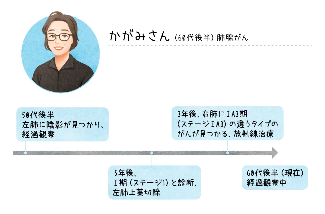 自分の希望を伝え、納得できる治療に