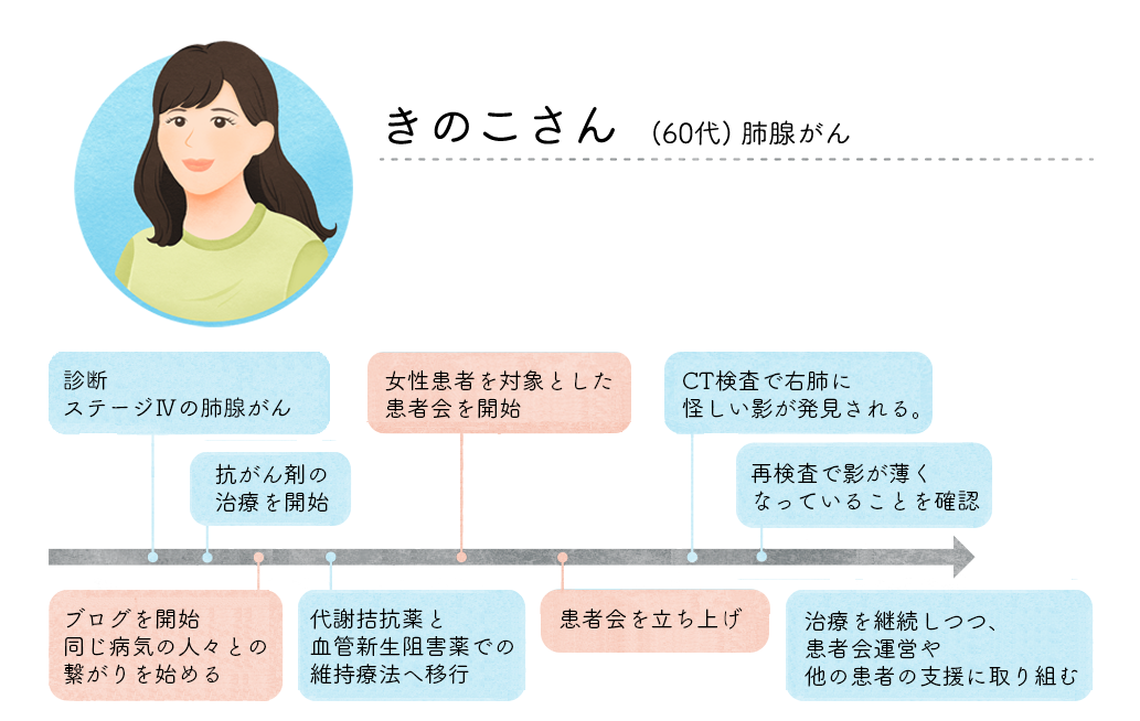 自分の希望を伝え、納得できる治療に