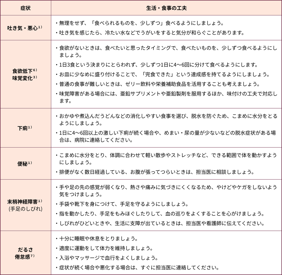 表：副作用の症状と生活・食事の工夫