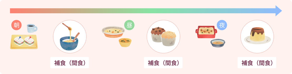 図 いつ・どのように食べるか