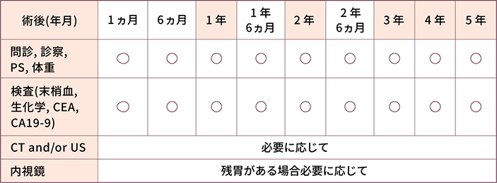 表 ステージⅠの場合（R0切除後の場合）