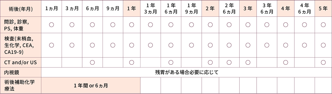 表 ステージⅡ-Ⅲの場合（R0 切除後の場合）
