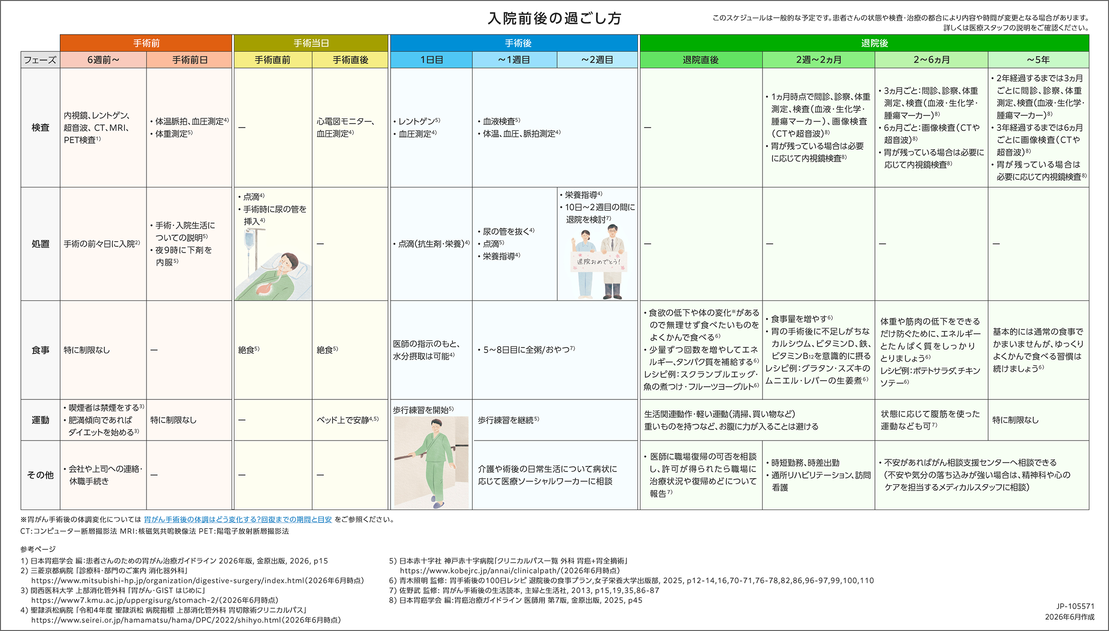 図 入院前後の過ごし方（周術期ガイド）
