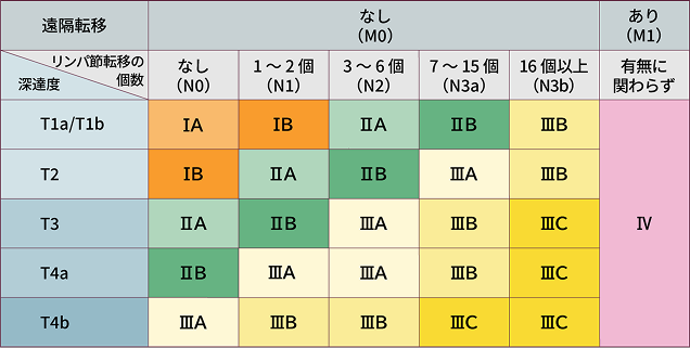 病理学的 (p) ステージ