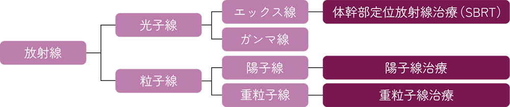 放射線の分類と治療