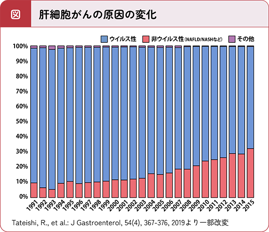 肝細胞がんの原因の変化