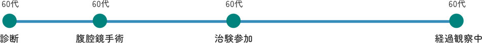 G様 肝がんの病歴