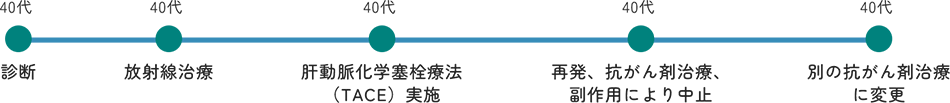 Kana様 肝がんの病歴