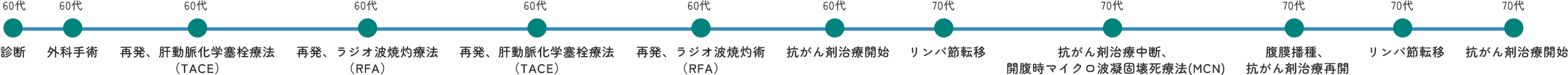 KF様 肝がんの病歴