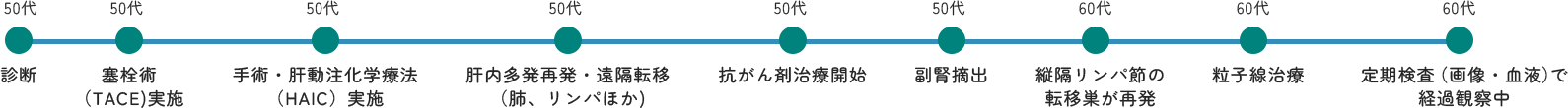 ねむ様 肝がんの病歴