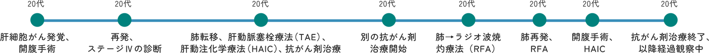 パグ様 肝がんの病歴