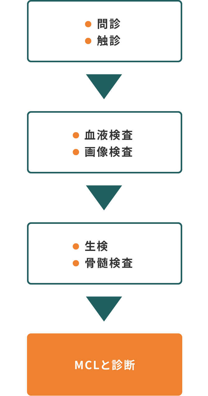 問診・触診を行い、血液検査・画像検査、リンパ節生検・骨髄検査を経てMCLと診断されます。