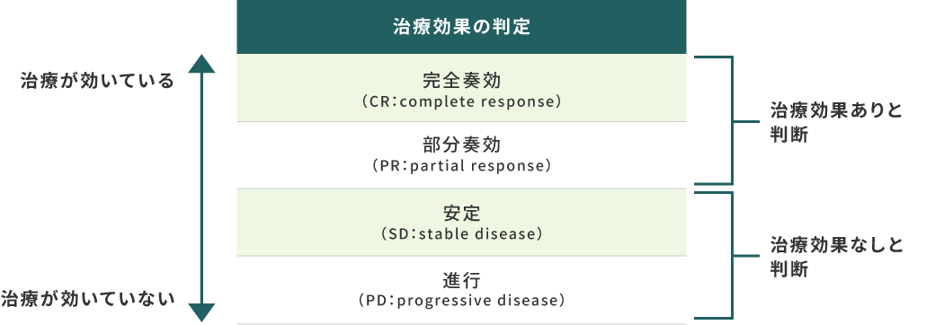 治療効果の判定：治療効果ありと判断される完全奏効（CR）・部分奏効（PR）、治療効果なしと判断される安定（SD）・進行（PD）