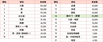 部位別予測がん患者数