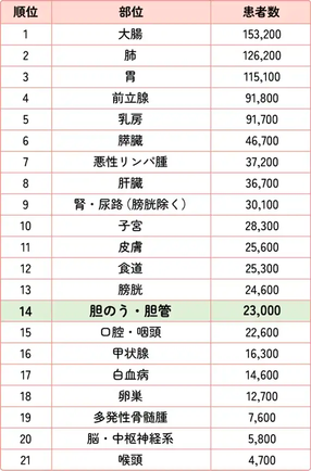 部位別予測がん患者数